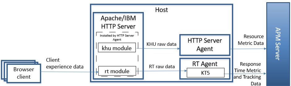 HTTP Server agent architecture