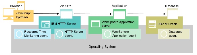 JavaScript injection, HTTP Server agent and Response Time Monitoring, WebSphere Application agent, and Db2 or Oracle