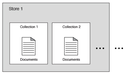A basic graphic representation of JSONStore.