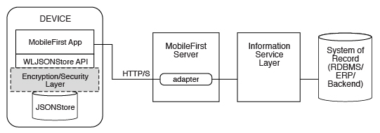 Components and their interaction with the server when you use JSONStore for data synchronization.