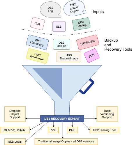 Diagram describing supported inputs and outputs for DB2 Recovery Expert.