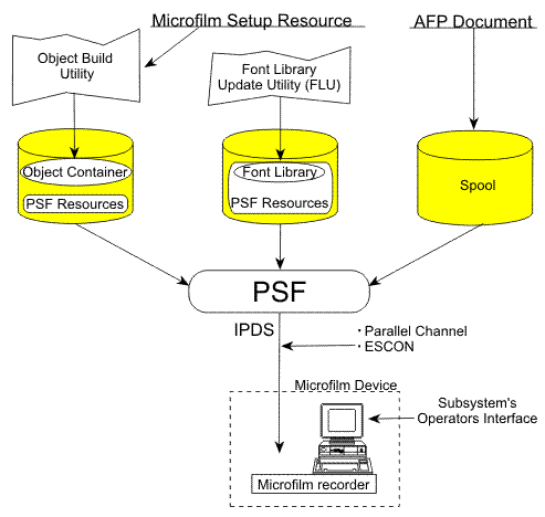 This figure shows three flows of data that are transmitted to PSF: microfilm setup resources in the Object Build Utility to PSF resources in the object container library; data in the Font Library Update Utility (FLU) to PSF resources in the Font Library; and an AFP document to the spool. From PSF, the combined data moves to the microfilm system to be processed and printed on microfilm.