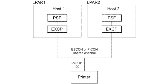 This figure shows an example of using an ESCON or a FICON channel to share a printer between LPARs.