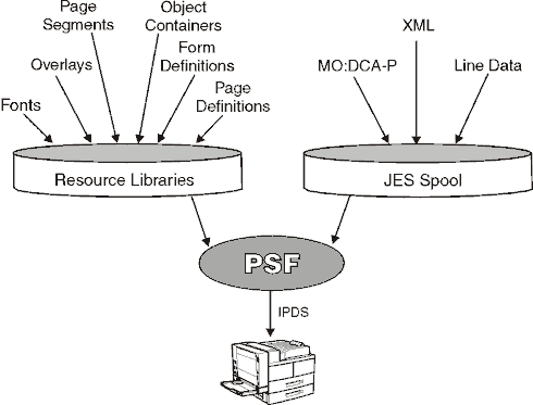 This figure shows the resources that are stored in resource libraries (fonts, form definitions, object containers, overlays, page definitions, page segments) and the data streams stored on the JES spool (line date, MO:DCA-P, XML) that are processed by the PSF printer driver (PSF) and sent to an IPDS printer.