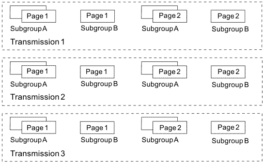 This figure shows three identical transmission boxes. In each transmission box, two copies of page one from subgroup A are transmitted first, then one copy of page one from subgroup B, then two copies of page two from subgroup A, and finally one copy of page two from subgroup B.