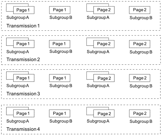 This figure shows four identical transmission boxes. In each transmission box, two copies of page one from subgroup A are transmitted first, then one copy of page one from subgroup B, then two copies of page two from subgroup A, and finally one copy of page two from subgroup B.