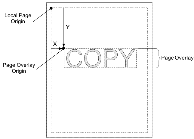 This figure shows an overlay that says "COPY" on a page. The overlay is the same size as the word copy and can be placed anywhere on the page. The page overlay origin is the upper left corner of the page overlay. The logical page origin is the upper left corner of the page. The page overlay is placed by specifying an X (horizontal) and Y (vertical) distance from the logical page origin.