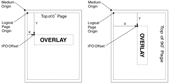 This figure shows two pages in portrait orientation with an overlay that says OVERLAY. The medium origin is the upper left corner of the physical page, and the logical page origin is the upper left corner of the logical page. The text on the first page is not rotated, and the upper left corner of the overlay is positioned at the IPO offset–the intersection of X (horizontal) and Y (vertical) from the logical page origin. The text on the second page is rotated 90 degrees, but the medium origin and logical page origin are still in the upper left corner of the page, even though the top of the logical page is the right long side. Because it is rotated, the lower left corner of the overlay is positioned at the IPO offset.
