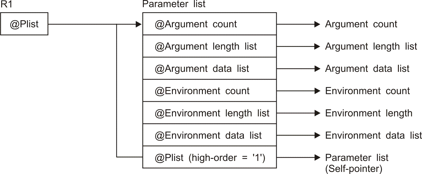 A list of parameters in which last parameter address, the high-order bit is 1.