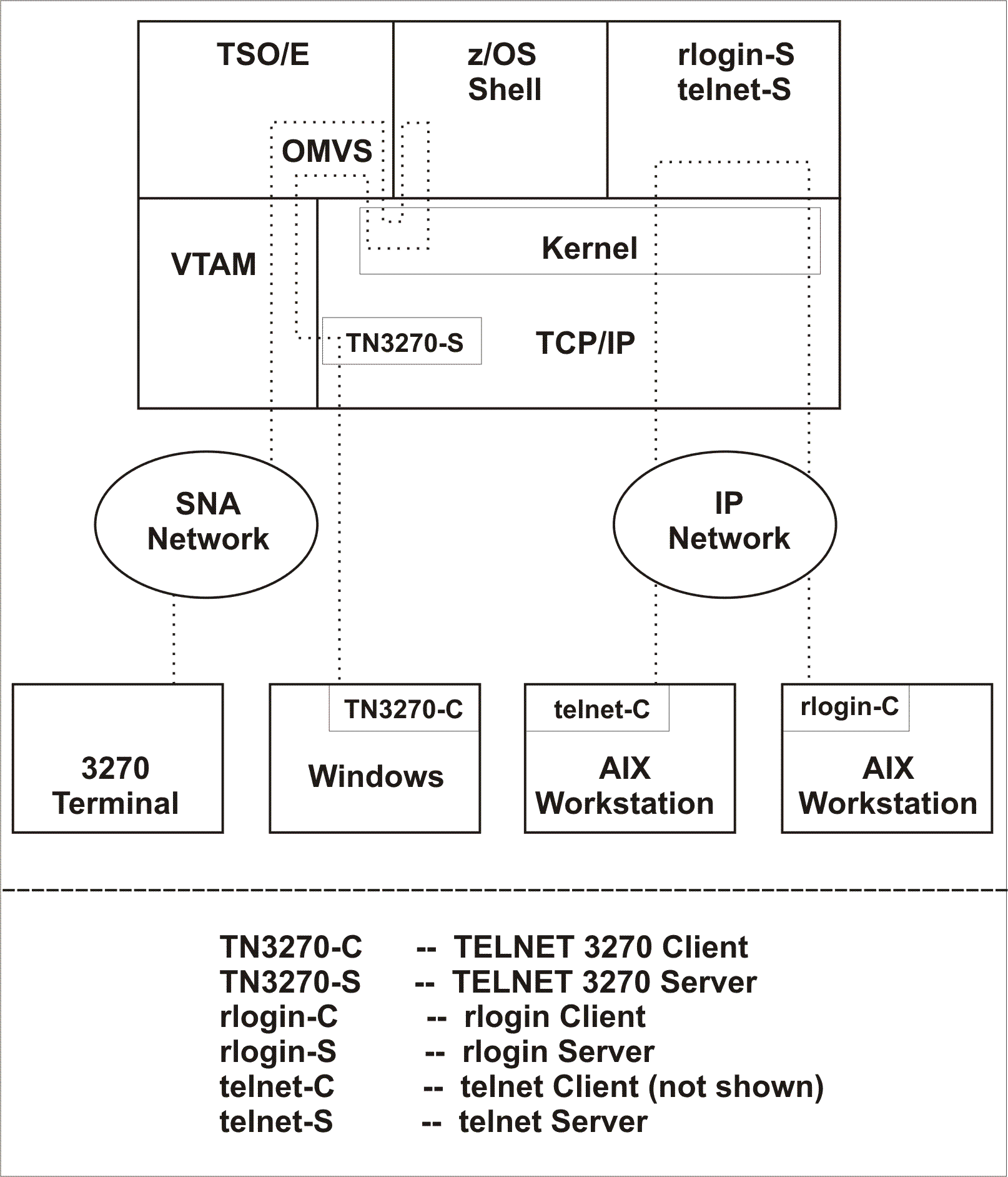 How workstations and networks connect to the z/OS system with kernel services