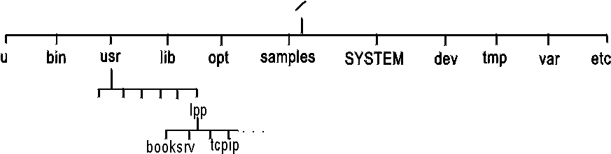 To the end user, the logical view of the hierarchical file system does not change in a sysplex.