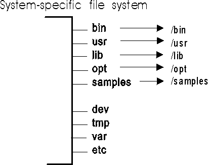 A depiction of what a system-specific file system looks like.