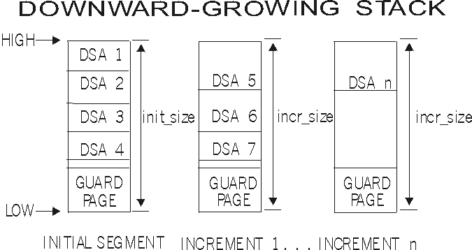 In this downward-growing stack, the DSAs are allocated from the higher to lower addresses. The guard page marks the bottom of the stack.