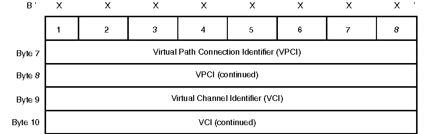 Diagram that shows the format of the virtual path connection identifier (VPCI) and virtual channel identifier (VCI) diagnostic code.