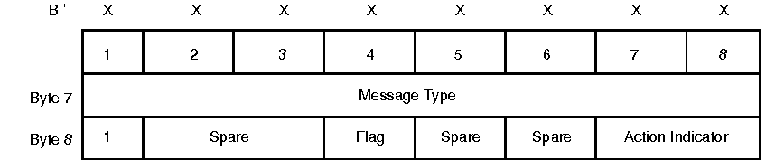 Diagram that shows the format of the message type diagnostic code.