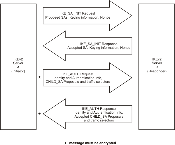 An IKE_SA is established using the IKE_SA_INIT exchange and IKE_AUTH exchange. In this diagram, the initiator server A exchanges four messages with the responder server B. A sends theIKE_SA_INIT request to B including proposed SAs, keying information, and nonce. A receives the IKE_SA_INIT response from B including accepted SAs, keying information, and nonce. A sends the IKE_AUTH request to B including identity and authentication information, CHILD_SA proposals, and traffic selectors. A receives the IKE_AUTH response from B including identity and authentication information, accepted CHILD_SA proposals, and traffic selectors. All the messages must be encrypted.