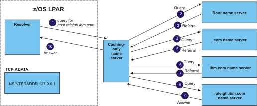 Local name server recursive query process with caching of the referrals and answer