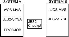 Two-member MAS with JES2 and MVS failure (DASD)