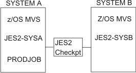 Two-member MAS with JES2 failure (checkpoint on DASD)