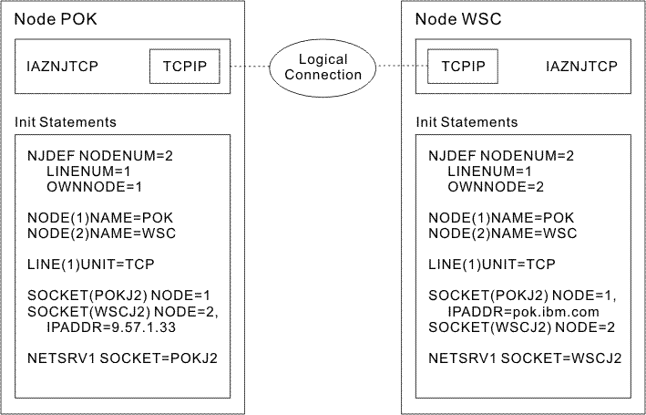 Example of a two node network and the JES2 initialization statements required to communicate between the two nodes using NJE/TCP
