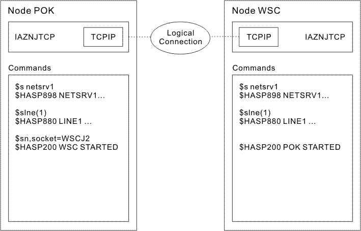 Example of a two node network and the JES2 commands required to start networking