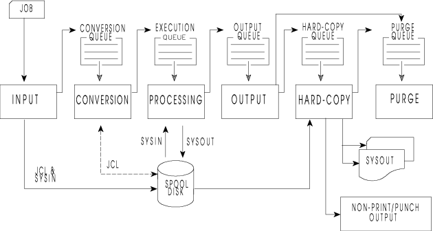 The diagram shows the six job processing phases.