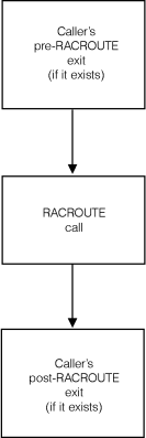 Process flow of callers of RACF for RACROUTE REQUEST=AUTH requests