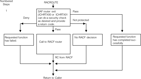 Process flow of SAF router for RACROUTE REQUEST=AUTH requests