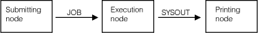 Submitting node passes a job to the execution node which then passes SYSOUT to the printing node