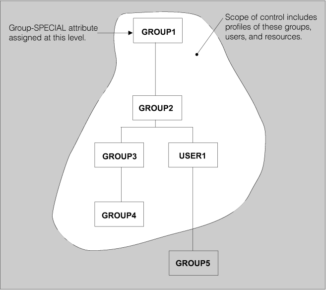 Scope of control of an attribute assigned at the group level
