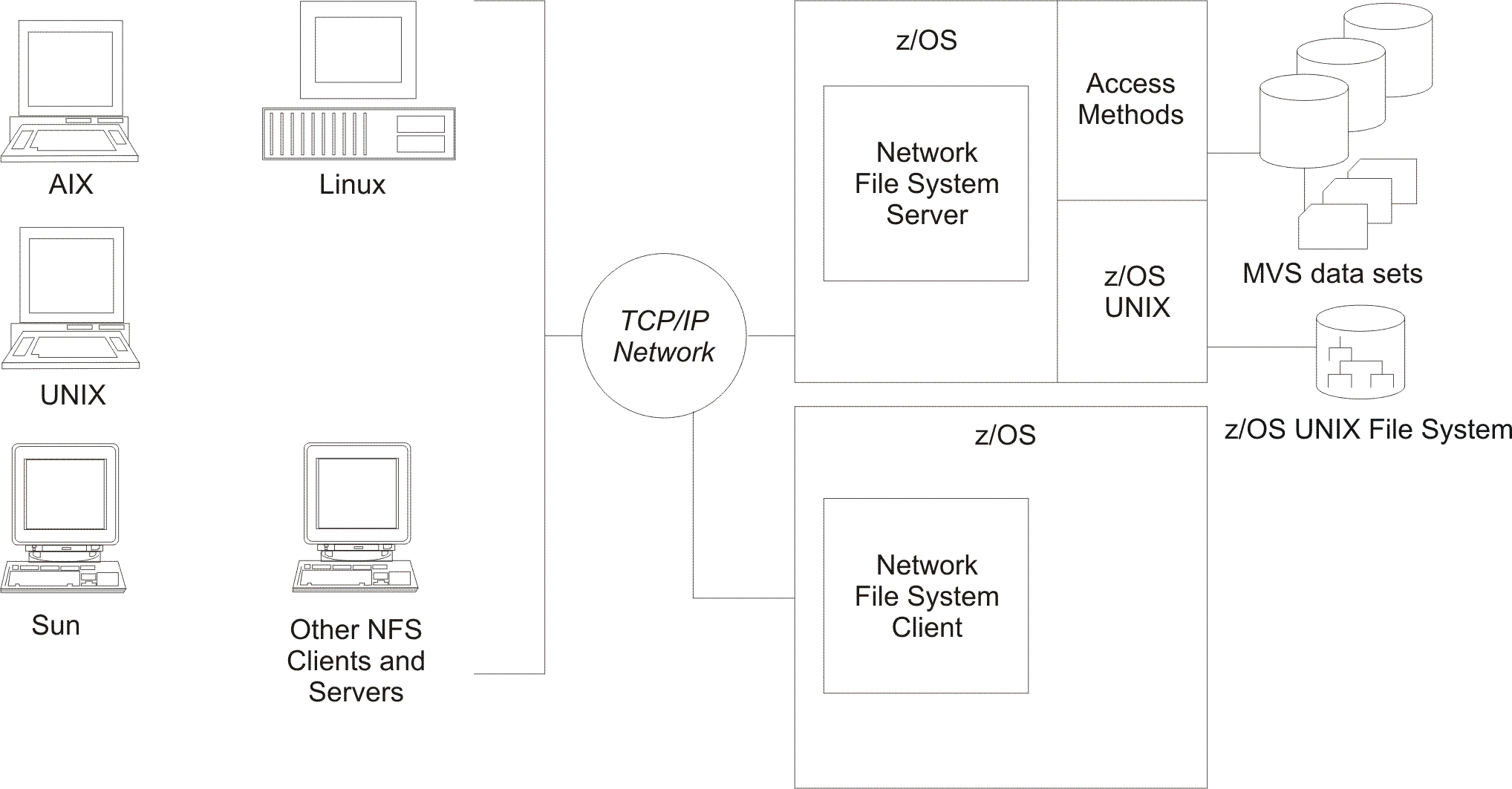 NFS client-server relationship