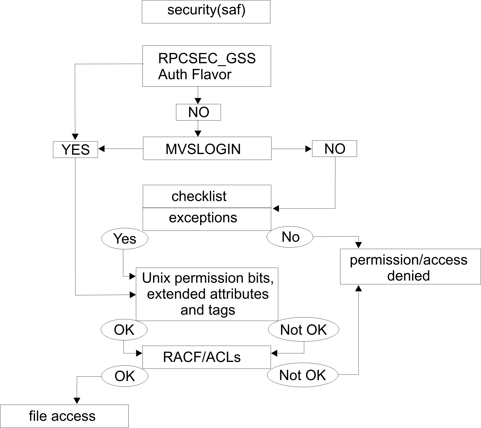 Permission checking for the security(saf) attribute