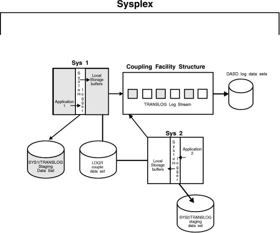 A Complete Coupling Facility Log Stream Configuration