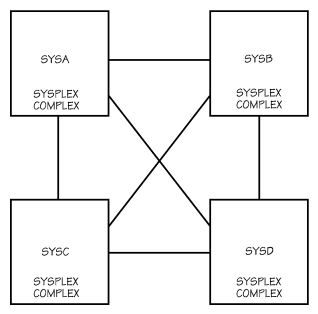 Graphic Showing Multisystem Sysplex Configuration