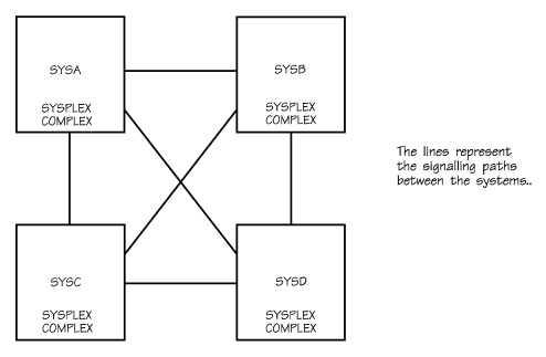 Graphic Showing Four Systems in the Multisystem Sysplex