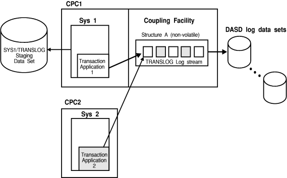 Example of Using Staging Data Sets When the Coupling Facility Shares a CPC with a System