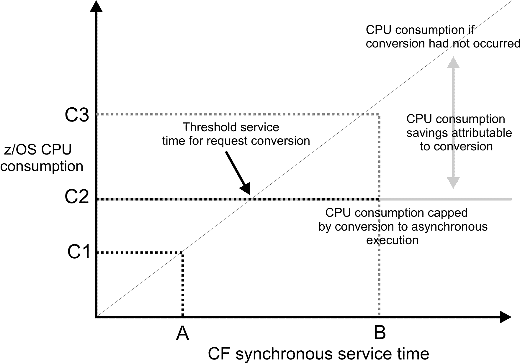 Graphic showing CF synchronous service time