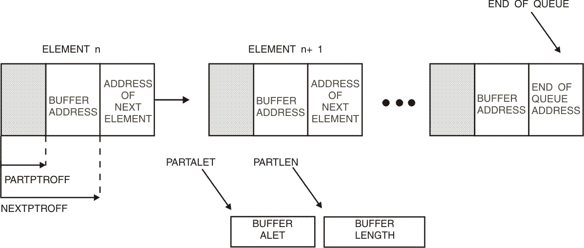 Example of Queue of Message Data Elements