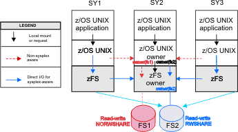 The sysplex-aware file system (FS2) is zFS-owned by SYS2 and user data is being directly accessed from all three systems.