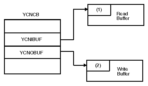 Diagram of the buffers used for normal data transfer.