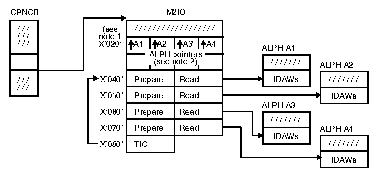 Diagram that illustrates the basic read Seldom Ending Channel Program structure of HPDT multipath channel.