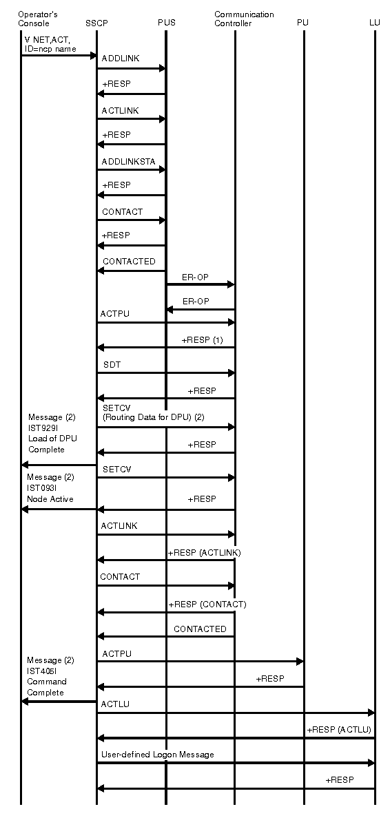 Diagram of activating a channel-attached communication controller.