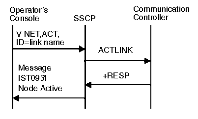 Diagram that shows the flow of requests and responses between the SSCP and physical units to activate a link.