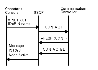 Diagram of activating a cross-subarea link station.