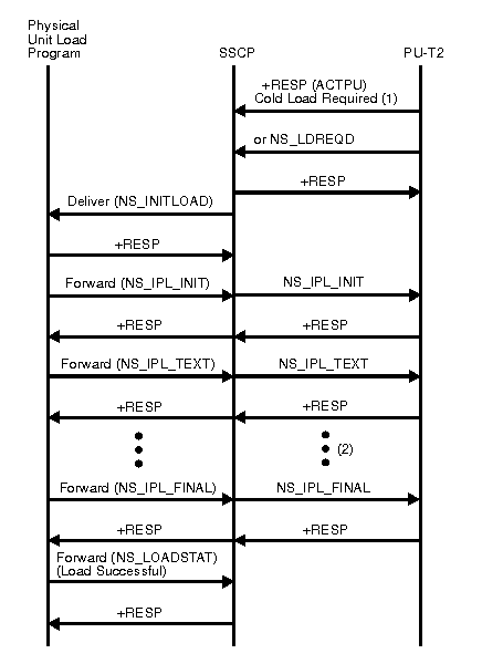 Diagram of activating a physical unit type 2.0 with load required.