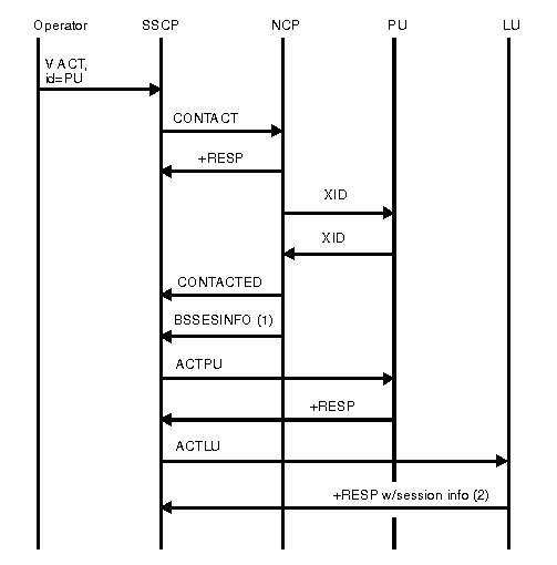 Diagram of SSCP takeover of peripheral node logical units.