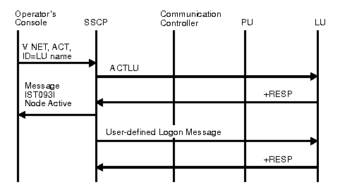 Diagram of activating a logical unit.