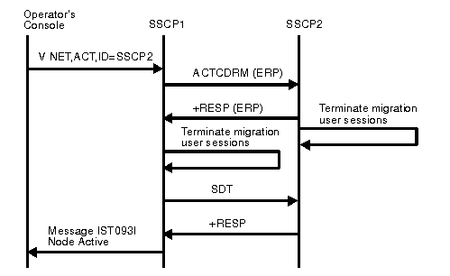 Diagram of activating CDRM with ERP response.