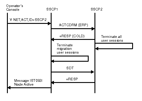 Diagram of activating CDRM with COLD response.