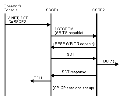 Diagram of activating a CDRM with a virtual-route-based transmission group.